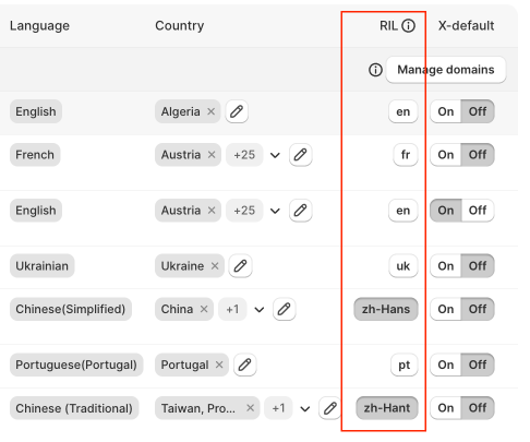 Hreflang Manager App only one Region-Independent Link for each language